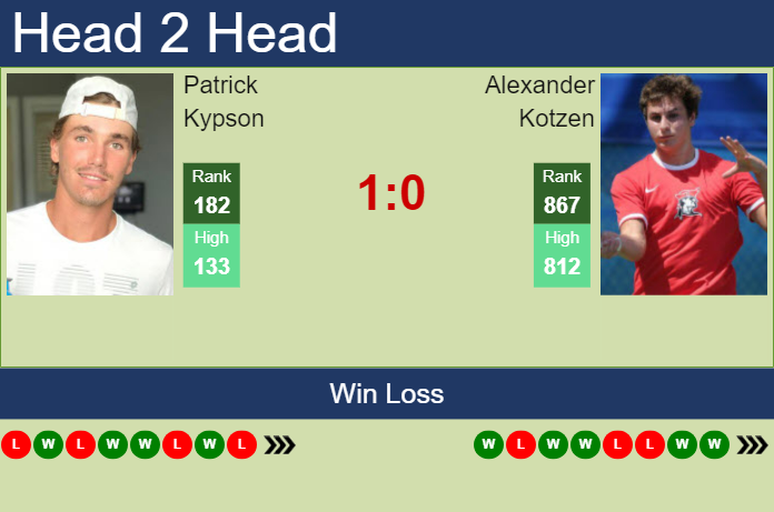 H2H, prediction of Patrick Kypson vs Alexander Kotzen in Knoxville Challenger with odds, preview, pick | 5th November 2024