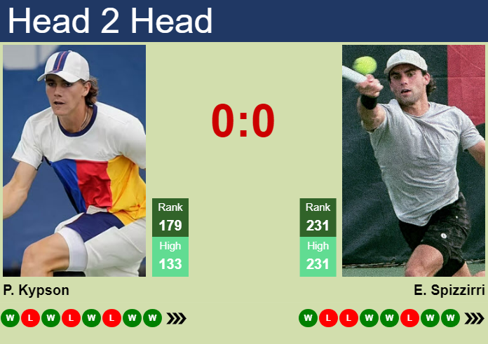 H2H, prediction of Patrick Kypson vs Eliot Spizzirri in Champaign Challenger with odds, preview, pick | 15th November 2024