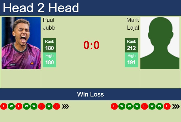 H2H, prediction of Paul Jubb vs Mark Lajal in Knoxville Challenger with odds, preview, pick | 4th November 2024