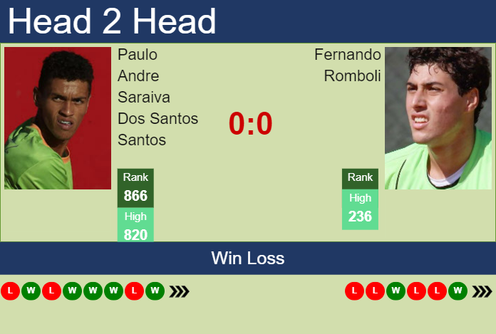 H2H, prediction of Paulo Andre Saraiva Dos Santos vs Fernando Romboli in Sao Paulo Challenger with odds, preview, pick | 18th November 2024