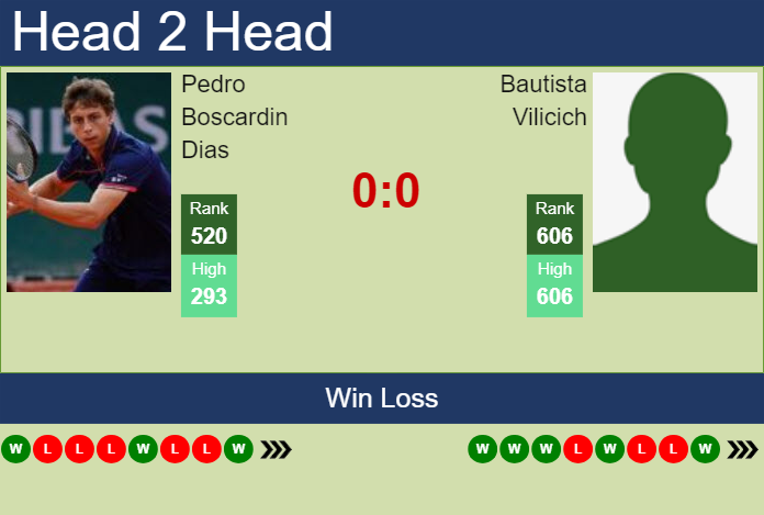 H2H, prediction of Pedro Boscardin Dias vs Bautista Vilicich in Temuco Challenger with odds, preview, pick | 25th November 2024