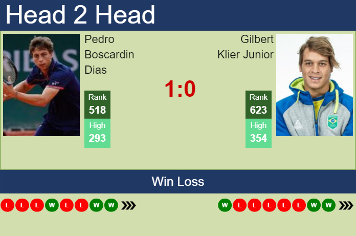 H2H, prediction of Pedro Boscardin Dias vs Gilbert Klier Junior in Temuco Challenger with odds, preview, pick | 26th November 2024