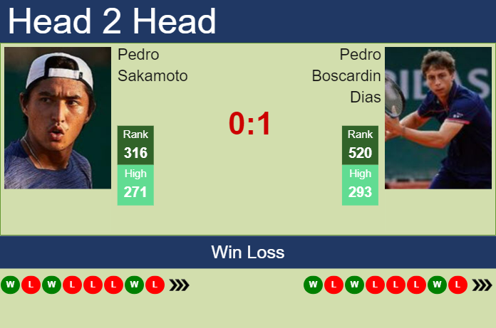 H2H, prediction of Pedro Sakamoto vs Pedro Boscardin Dias in Sao Paulo Challenger with odds, preview, pick | 19th November 2024