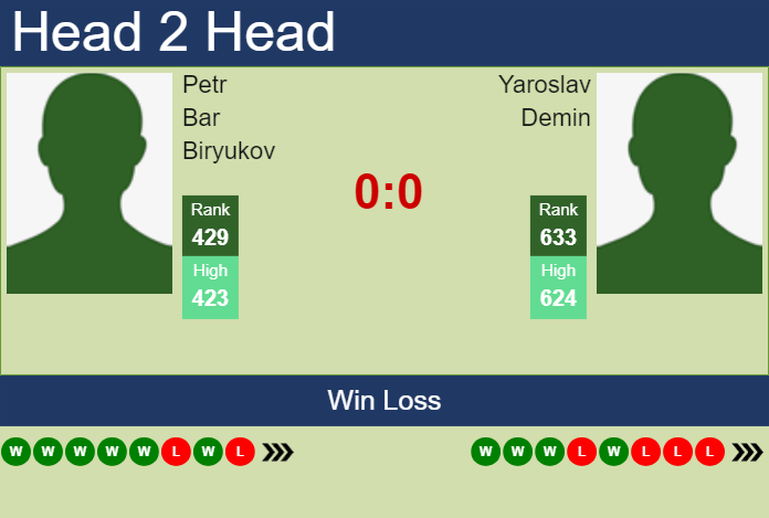 H2H, prediction of Petr Bar Biryukov vs Yaroslav Demin in Yokkaichi Challenger with odds, preview, pick | 26th November 2024