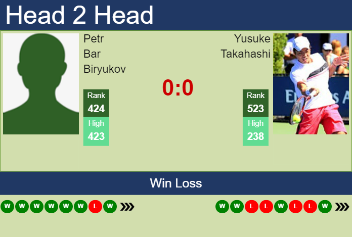 H2H, prediction of Petr Bar Biryukov vs Yusuke Takahashi in Yokkaichi Challenger with odds, preview, pick | 25th November 2024