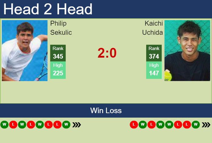 H2H, prediction of Philip Sekulic vs Kaichi Uchida in Kobe Challenger with odds, preview, pick | 11th November 2024