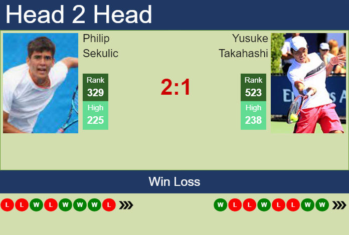 H2H, prediction of Philip Sekulic vs Yusuke Takahashi in Yokkaichi Challenger with odds, preview, pick | 26th November 2024