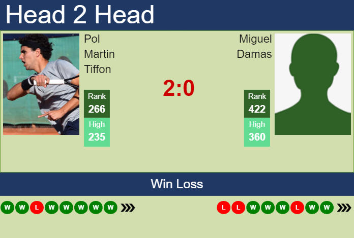 H2H, prediction of Pol Martin Tiffon vs Miguel Damas in Montemar Challenger with odds, preview, pick | 19th November 2024