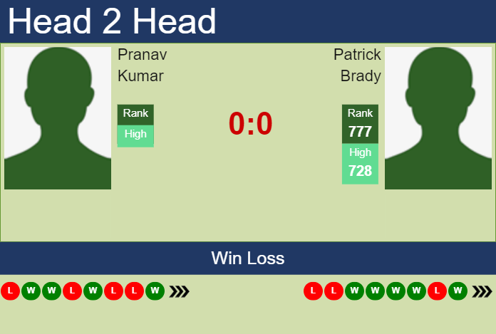 H2H, prediction of Pranav Kumar vs Patrick Brady in Manzanillo Challenger with odds, preview, pick | 25th November 2024