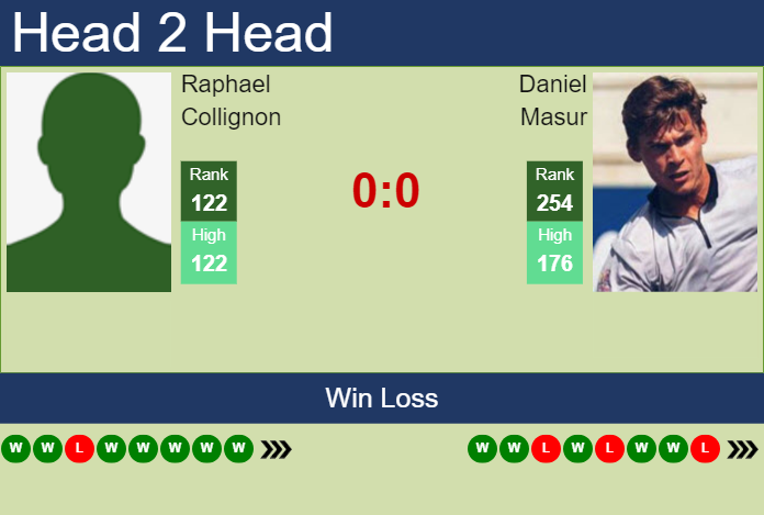 H2H, prediction of Raphael Collignon vs Daniel Masur in Rovereto Challenger with odds, preview, pick | 20th November 2024