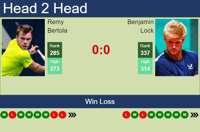 H2H, prediction of Remy Bertola vs Benjamin Lock in Temuco Challenger with odds, preview, pick | 26th November 2024