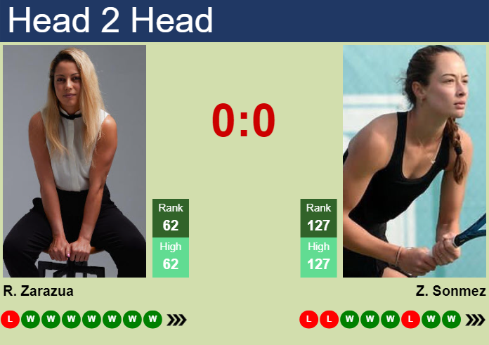 Prediction And Head To Head Renata Zarazua Vs. Zeynep Sonmez Dwuvemh9vi Prediction and head to head Renata Zarazua vs. Zeynep Sonmez