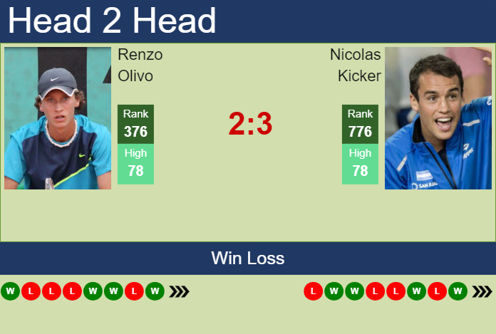 H2H, prediction of Renzo Olivo vs Nicolas Kicker in Temuco Challenger with odds, preview, pick | 27th November 2024