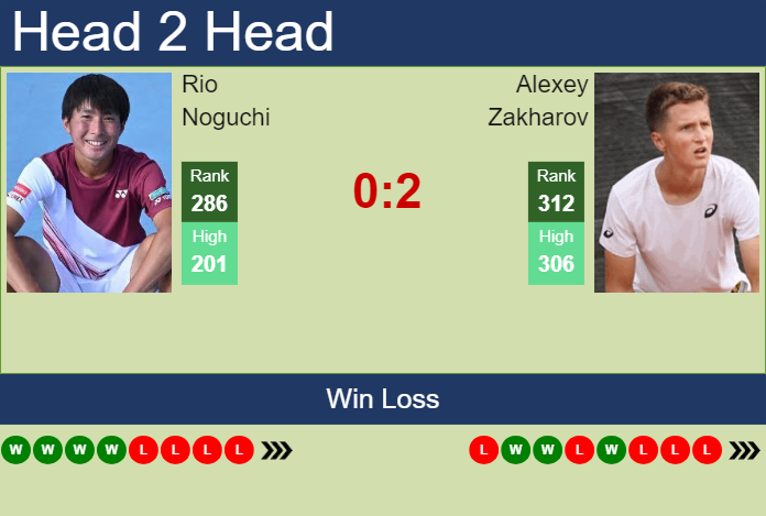 H2H, prediction of Rio Noguchi vs Alexey Zakharov in Yokohama Challenger with odds, preview, pick | 18th November 2024