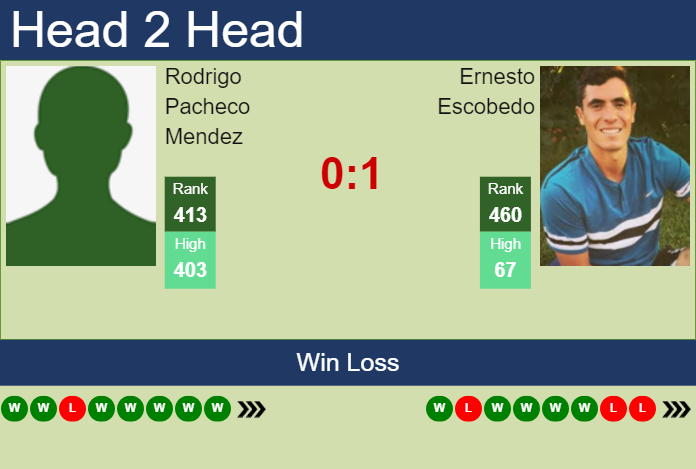 H2H, prediction of Rodrigo Pacheco Mendez vs Ernesto Escobedo in Puerto Vallarta Challenger with odds, preview, pick | 19th November 2024