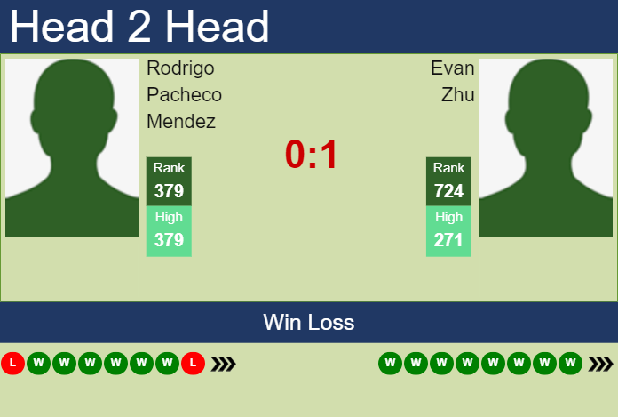 H2H, prediction of Rodrigo Pacheco Mendez vs Evan Zhu in Manzanillo Challenger with odds, preview, pick | 26th November 2024