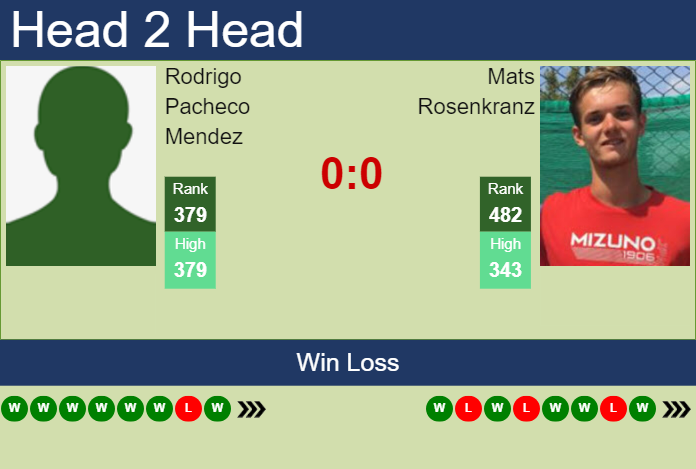 H2H, prediction of Rodrigo Pacheco Mendez vs Mats Rosenkranz in Manzanillo Challenger with odds, preview, pick | 28th November 2024