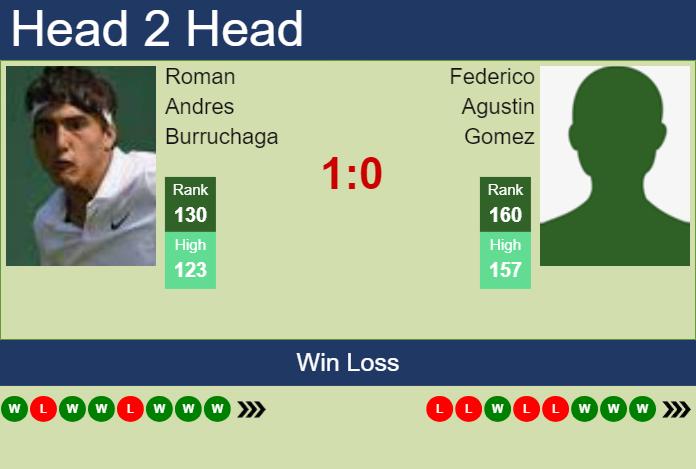 H2H, prediction of Roman Andres Burruchaga vs Federico Agustin Gomez in Guayaquil Challenger with odds, preview, pick | 2nd November 2024