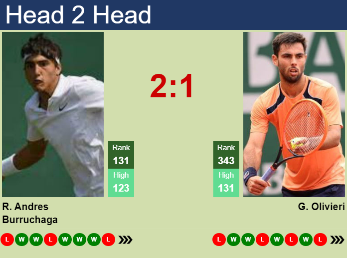 H2H, prediction of Roman Andres Burruchaga vs Genaro Alberto Olivieri in Montevideo Challenger with odds, preview, pick | 11th November 2024