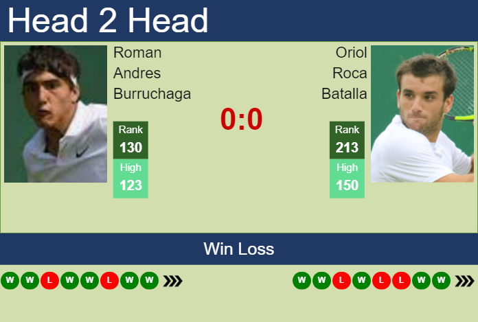 H2H, prediction of Roman Andres Burruchaga vs Oriol Roca Batalla in Guayaquil Challenger with odds, preview, pick | 1st November 2024