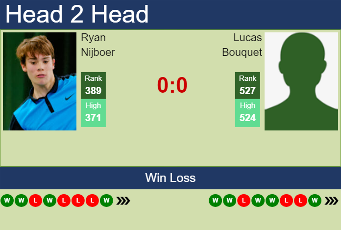 H2H, prediction of Ryan Nijboer vs Lucas Bouquet in Maia Challenger with odds, preview, pick | 25th November 2024