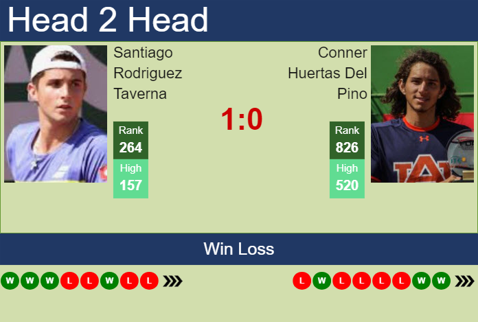 H2H, prediction of Santiago Rodriguez Taverna vs Conner Huertas Del Pino in Temuco Challenger with odds, preview, pick | 26th November 2024