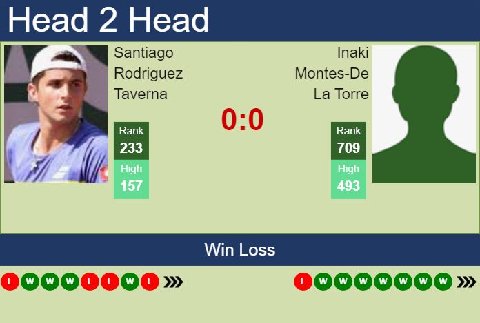 H2H, prediction of Santiago Rodriguez Taverna vs Inaki Montes-De La Torre in Montemar Challenger with odds, preview, pick | 19th November 2024