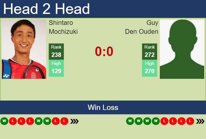 H2H, prediction of Shintaro Mochizuki vs Guy Den Ouden in Matsuyama Challenger with odds, preview, pick | 4th November 2024