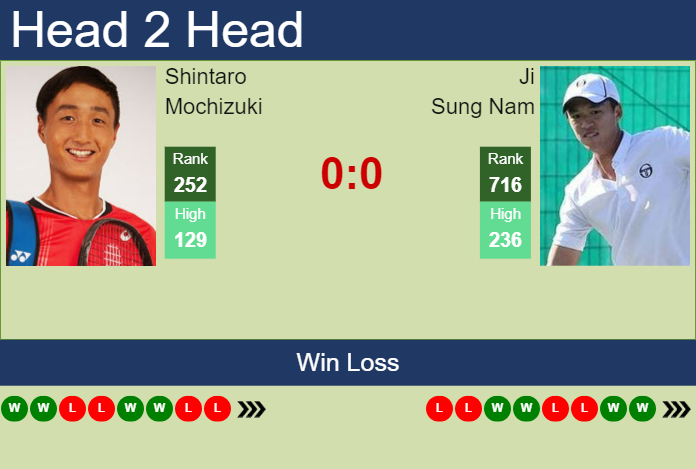 H2H, prediction of Shintaro Mochizuki vs Ji Sung Nam in Yokohama Challenger with odds, preview, pick | 19th November 2024