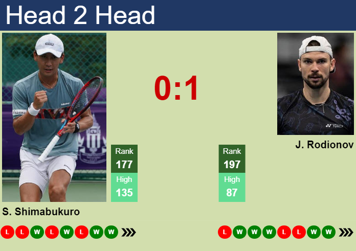 H2H, prediction of Sho Shimabukuro vs Jurij Rodionov in Kobe Challenger with odds, preview, pick | 15th November 2024