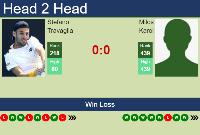 H2H, prediction of Stefano Travaglia vs Milos Karol in Lyon Challenger with odds, preview, pick | 12th November 2024