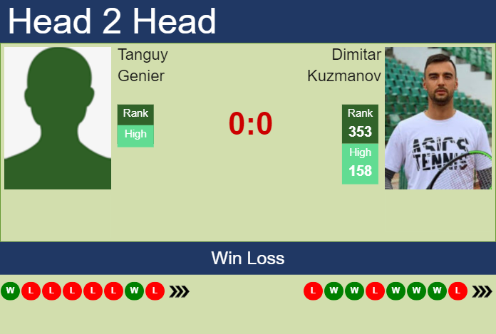 H2H, prediction of Tanguy Genier vs Dimitar Kuzmanov in Manzanillo Challenger with odds, preview, pick | 26th November 2024