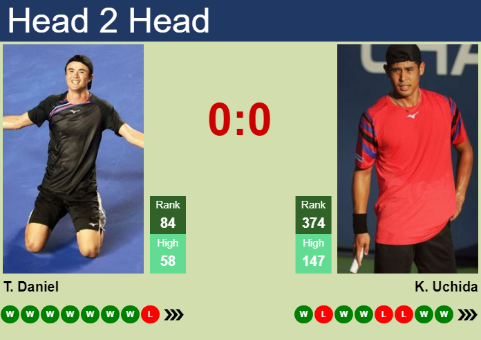 H2H, prediction of Taro Daniel vs Kaichi Uchida in Kobe Challenger with odds, preview, pick | 12th November 2024