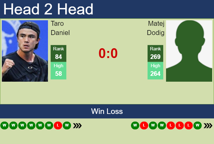 H2H, prediction of Taro Daniel vs Matej Dodig in Kobe Challenger with odds, preview, pick | 13th November 2024