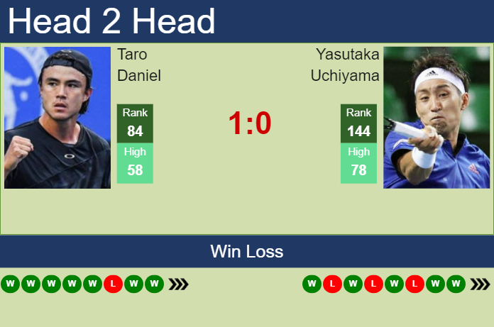 H2H, prediction of Taro Daniel vs Yasutaka Uchiyama in Kobe Challenger with odds, preview, pick | 15th November 2024