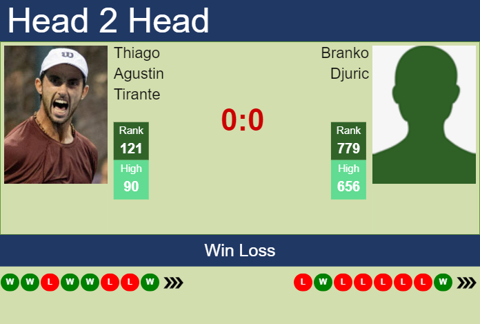 Prediction and head to head Thiago Agustin Tirante vs. Branko Djuric