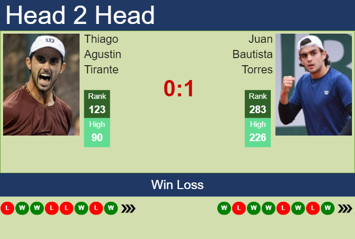 H2H, prediction of Thiago Agustin Tirante vs Juan Bautista Torres in Sao Paulo Challenger with odds, preview, pick | 21st November 2024