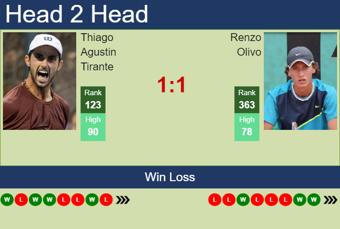 H2H, prediction of Thiago Agustin Tirante vs Renzo Olivo in Sao Paulo Challenger with odds, preview, pick | 19th November 2024