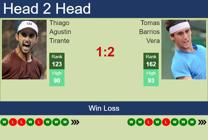 H2H, prediction of Thiago Agustin Tirante vs Tomas Barrios Vera in Sao Paulo Challenger with odds, preview, pick | 23rd November 2024