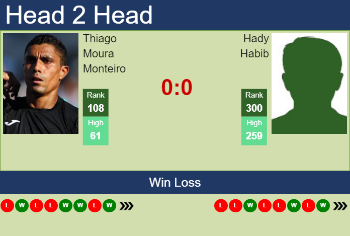 H2H, prediction of Thiago Moura Monteiro vs Hady Habib in Sao Paulo Challenger with odds, preview, pick | 21st November 2024