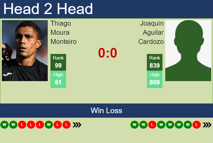 H2H, prediction of Thiago Moura Monteiro vs Joaquin Aguilar Cardozo in Montevideo Challenger with odds, preview, pick | 12th November 2024