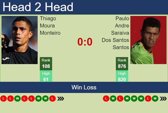 H2H, prediction of Thiago Moura Monteiro vs Paulo Andre Saraiva Dos Santos in Sao Paulo Challenger with odds, preview, pick | 19th November 2024