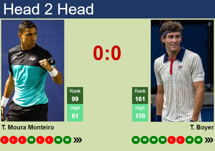 H2H, prediction of Thiago Moura Monteiro vs Tristan Boyer in Montevideo Challenger with odds, preview, pick | 15th November 2024