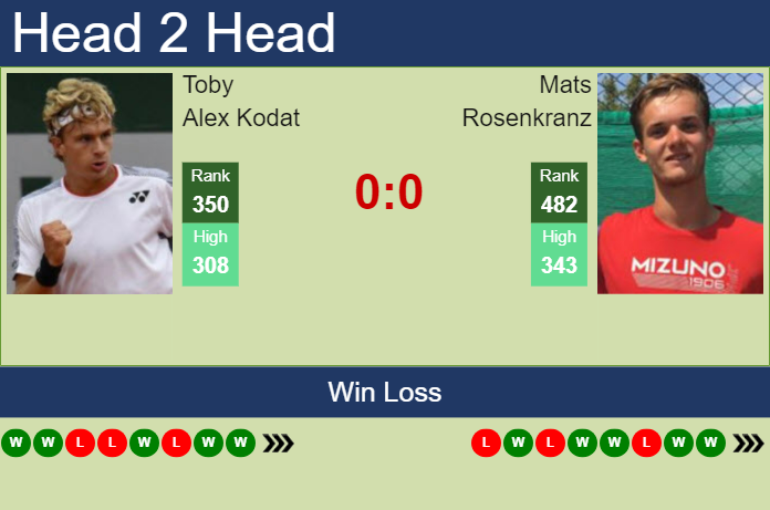 H2H, prediction of Toby Alex Kodat vs Mats Rosenkranz in Manzanillo Challenger with odds, preview, pick | 29th November 2024