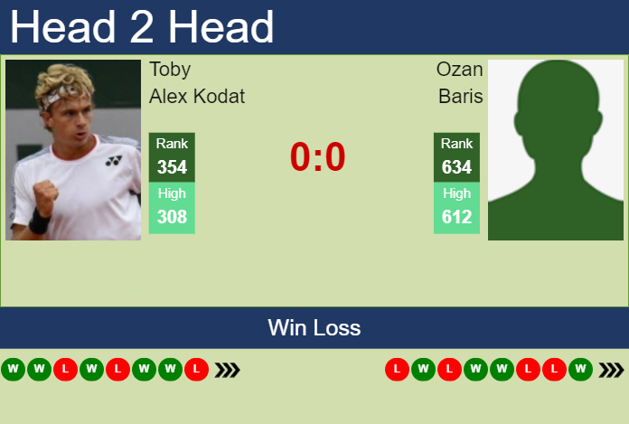 H2H, prediction of Toby Alex Kodat vs Ozan Baris in Knoxville Challenger with odds, preview, pick | 4th November 2024