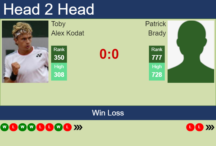 H2H, prediction of Toby Alex Kodat vs Patrick Brady in Manzanillo Challenger with odds, preview, pick | 26th November 2024