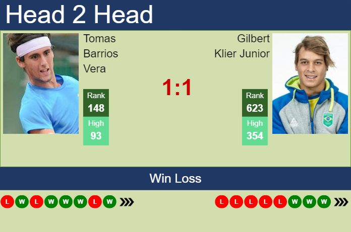 H2H, prediction of Tomas Barrios Vera vs Gilbert Klier Junior in Temuco Challenger with odds, preview, pick | 28th November 2024