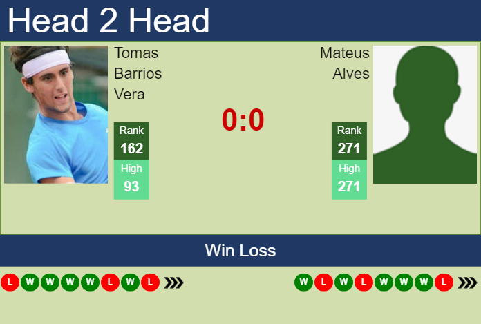 H2H, prediction of Tomas Barrios Vera vs Mateus Alves in Sao Paulo Challenger with odds, preview, pick | 19th November 2024