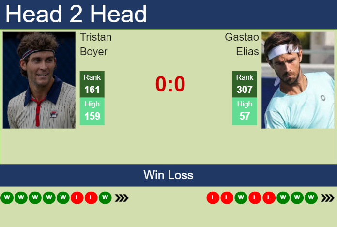 H2H, prediction of Tristan Boyer vs Gastao Elias in Montevideo Challenger with odds, preview, pick | 14th November 2024