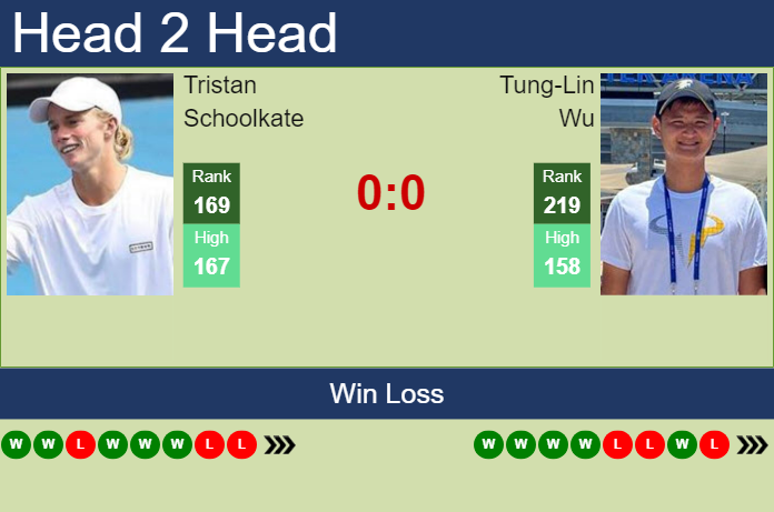 H2H, prediction of Tristan Schoolkate vs Tung-Lin Wu in Kobe Challenger with odds, preview, pick | 11th November 2024